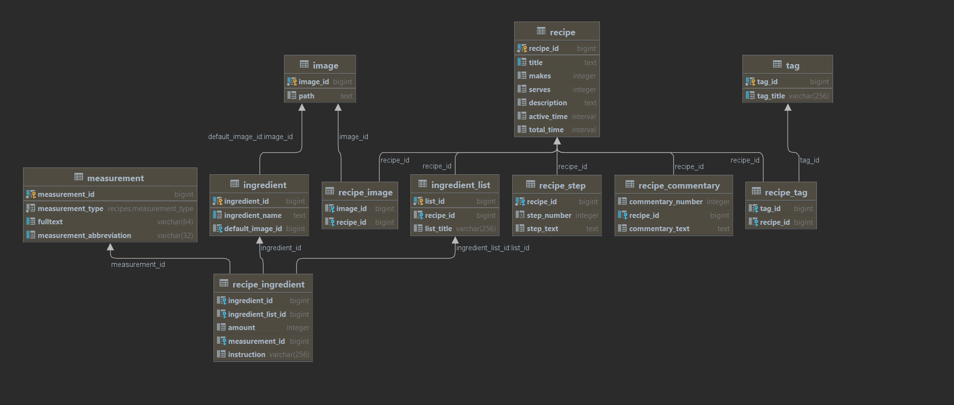 Planned data structure - recipes